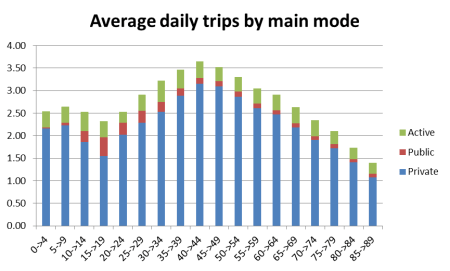 ave daily trips by mode by age