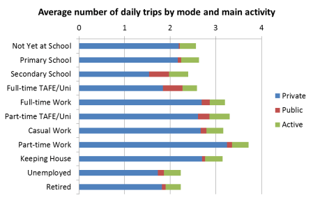 ave trips by mode and main activity