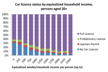 licence status by income