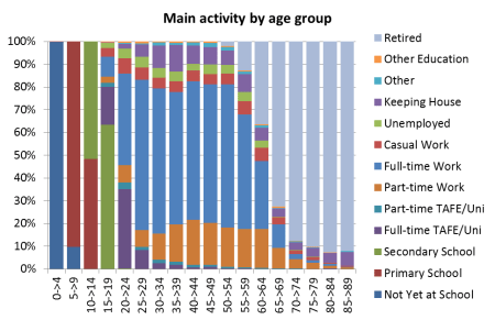 main activity by age
