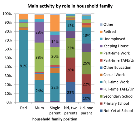 main activity by family position