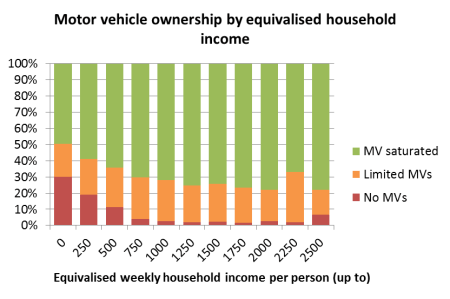 MV ownership by income