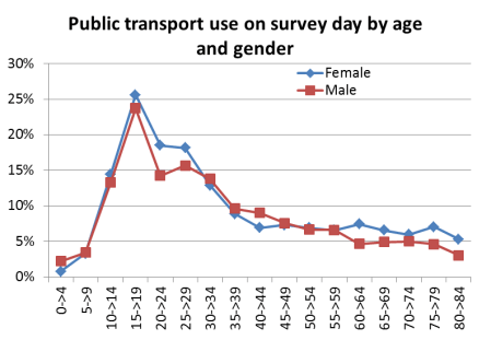 pt use by age and gender