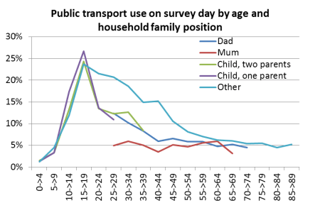 PT use by age and HH position