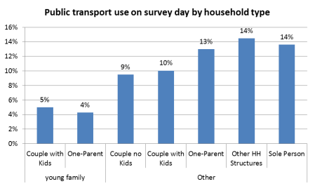 PT use by household type