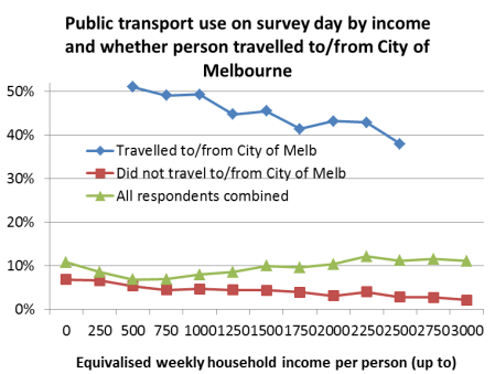 PT use by income and travel to CoM