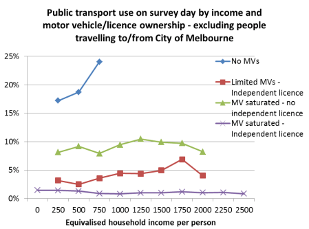 PT use by income Mv license ownership no CoM