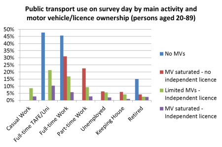 pt use by main activity and MV license ownership