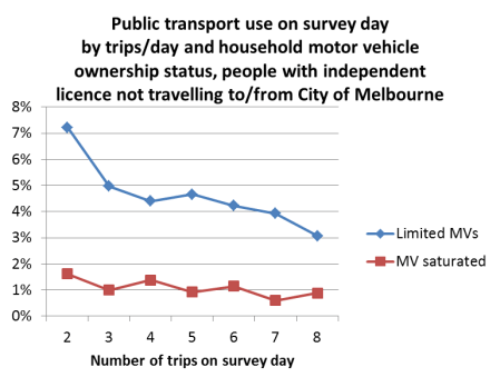 PT use by trips per day Mv ownership no CoM independent licence
