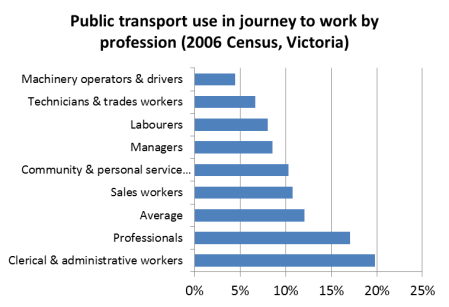 PT use in jtw by profession census 2006