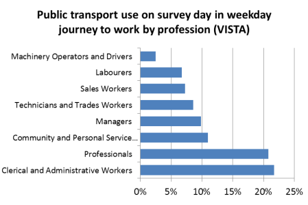 PT use in JTW by profession vista
