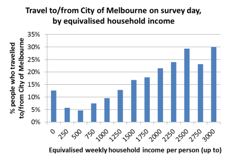 travel to CoM by income