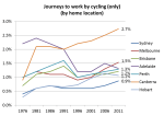 cycling only mode share&nbsp;trend