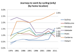 cycling only mode share&nbsp;trend