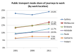 PT mode share by workplace&nbsp;trend