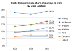 PT mode share by workplace&nbsp;trend