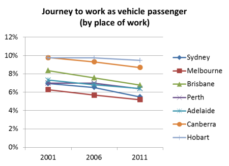 Vehicle passenger by work location