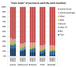 word dest mode split&nbsp;2001-2011