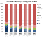 work dest mode split&nbsp;2001-2011