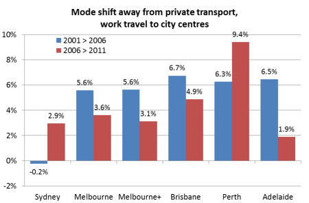 mode shift from Private