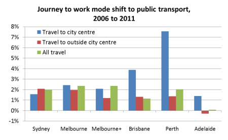 mode shift to PT by in out city centre