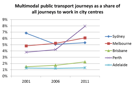 multimodal PT share to city centres
