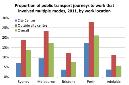 proportion of PT trips multimodal by work loc