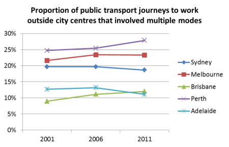 proportion of PT trips multimodal outside city centres