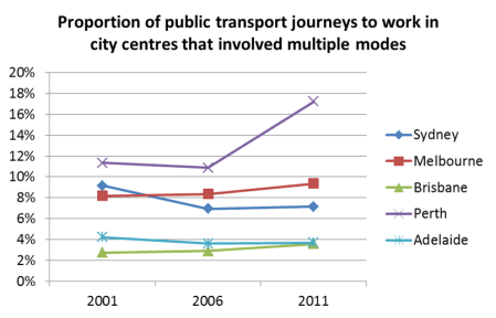 proportion of PT trips multimodal to city centres