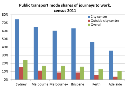 PT mode share in out of city centre