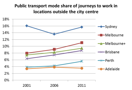 PT mode share to outside city centre