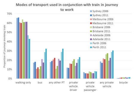 2006 and 2011 train other modes