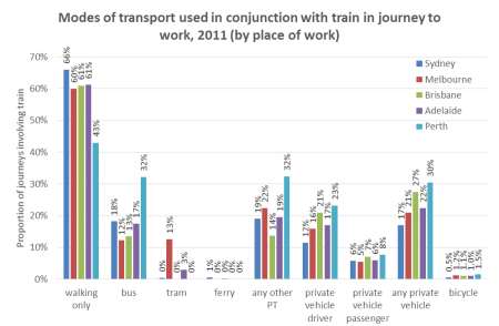 2011 train other modes