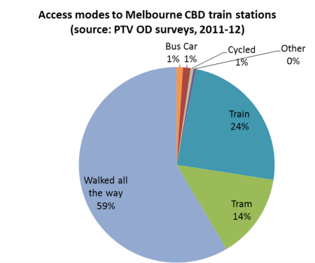 Access modes to Melbourne CBD train stations