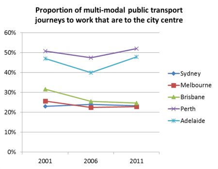 CBD share of multimodal PT JTW