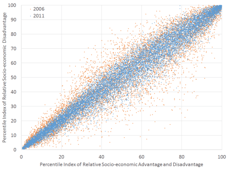 SEIFA IRSD v IRSAD v2