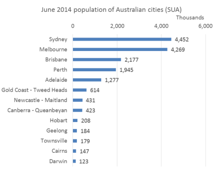 Australian cities population 2014