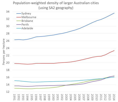 SA2 pop weighted density large cities time series