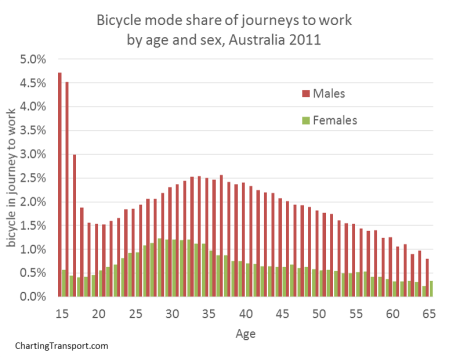 bicycle mode share by age sex