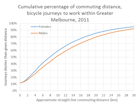 commute distance and gender