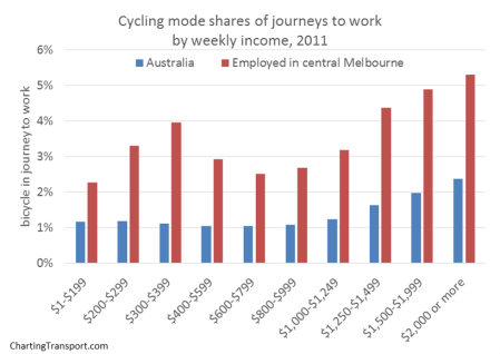 cycling mode share by income