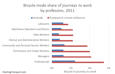 cycling mode share by profession