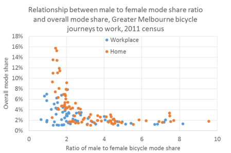 gender ratio and overal mode share