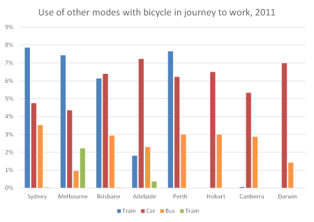 Other modes with cycling 2011