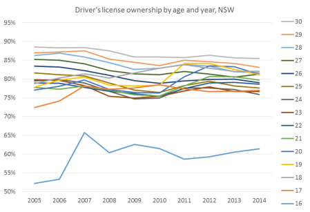license ownership NSW younger age and year