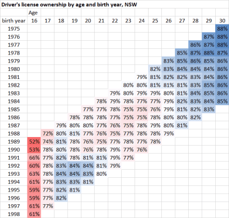 nsw license ownership by birth year and age