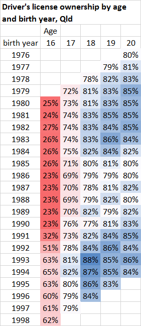 qld license ownership by birth year and age