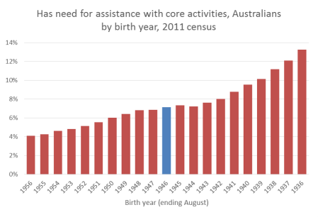 aus disability by birth year