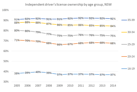 independent license ownership NSW younger age group and year