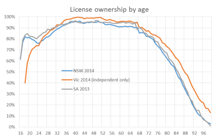license ownership aus by age